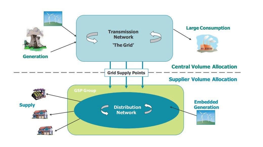 Diagram illustrating the UK electricity grid structure, showing transmission and distribution networks, generation, consumption, and supply points.