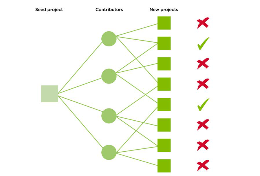 Diagram showing a seed project connected to contributors, who in turn connect to new projects, some accepted and some rejected.