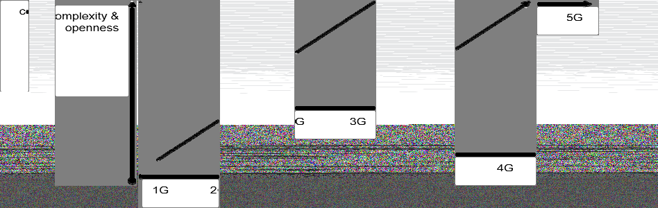 Bar chart showing increasing complexity and openness from 1G to 5G technologies.