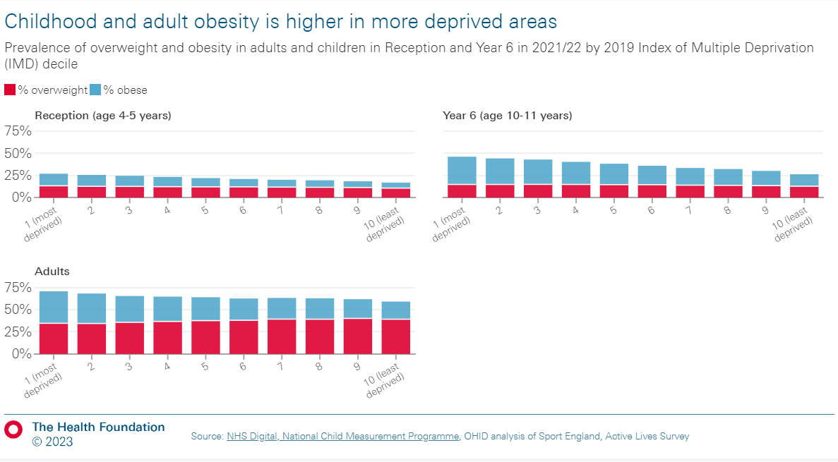 Stacked bar charts showing the percentage of overweight and obese individuals in Reception, Year 6, and adults across ten deprivation deciles.