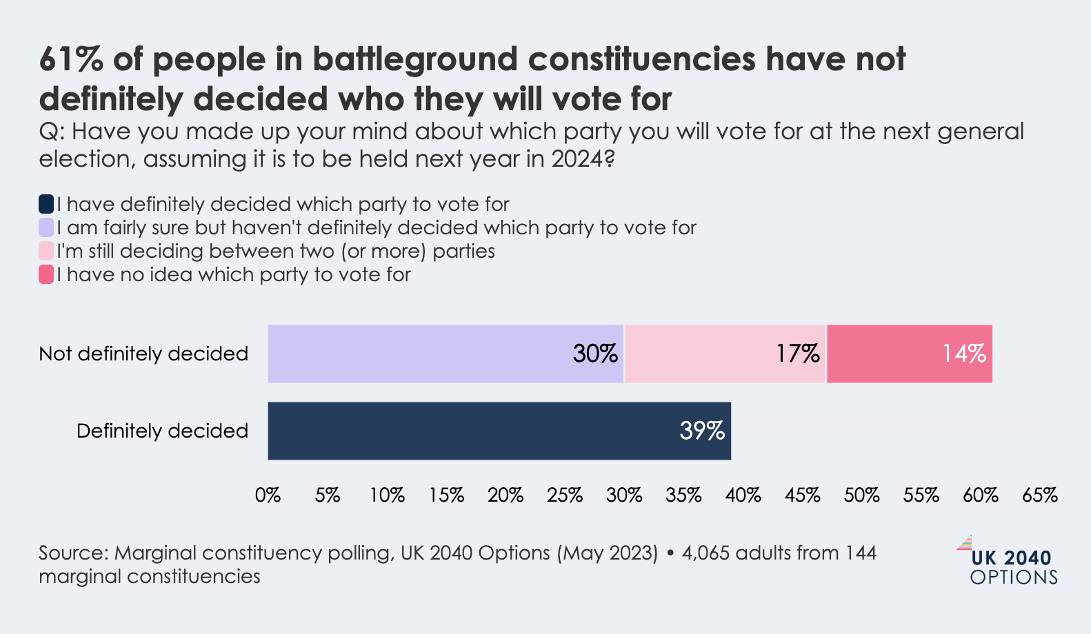 Bar chart showing UK battleground constituency polling data. 39% have definitely decided who to vote for, while 61% have not (30% fairly sure, 17% still deciding, 14% no idea).