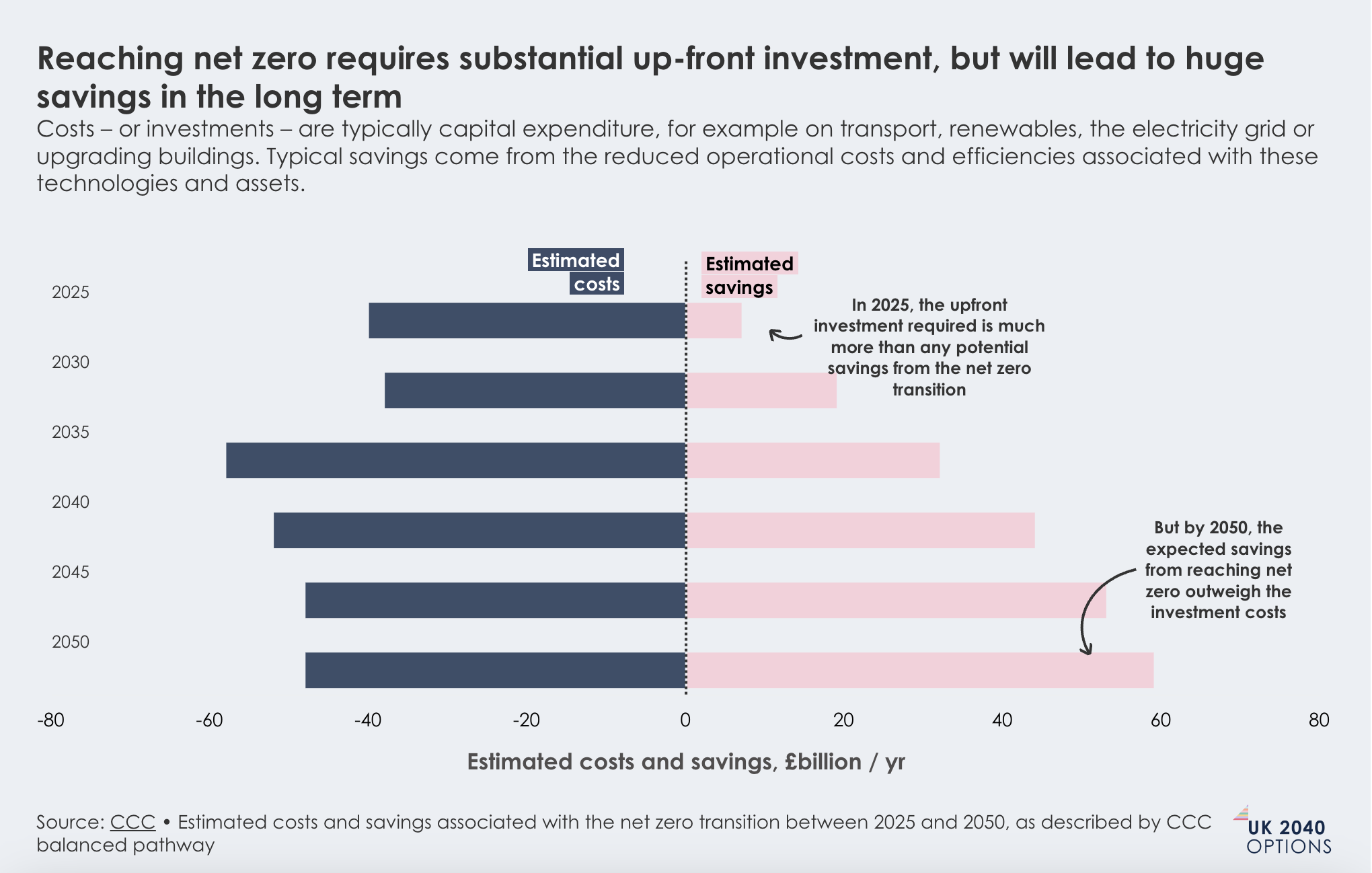 Bar chart comparing estimated costs and savings for the UK's net zero transition from 2025 to 2050, showing initial costs followed by long-term savings.
