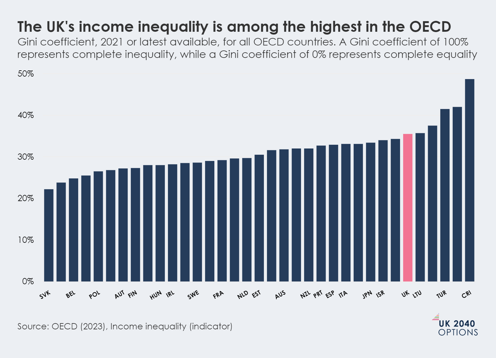 Bar chart showing Gini coefficients for OECD countries in 2021, with the UK highlighted, illustrating its high income inequality.