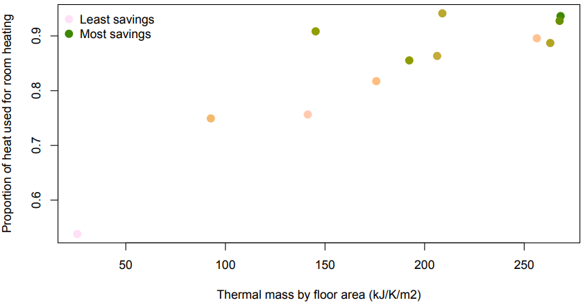 Scatter plot showing proportion of heat used for room heating versus thermal mass by floor area, indicating least and most savings.
