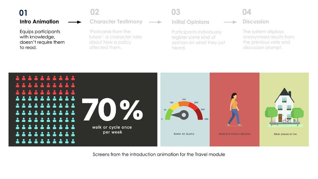 Four-step process diagram (Intro Animation, Character Testimony, Initial Opinions, Discussion) with example screens showing data visualizations for travel module content.