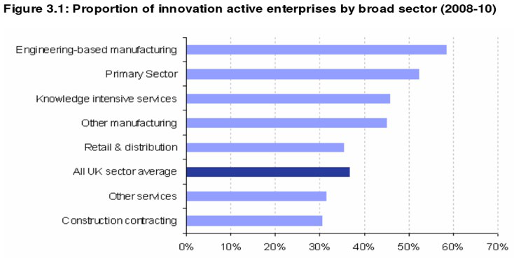 Horizontal bar chart displaying the proportion of innovation-active enterprises by broad sector from 2008-2010, including sectors like engineering-based manufacturing and retail.