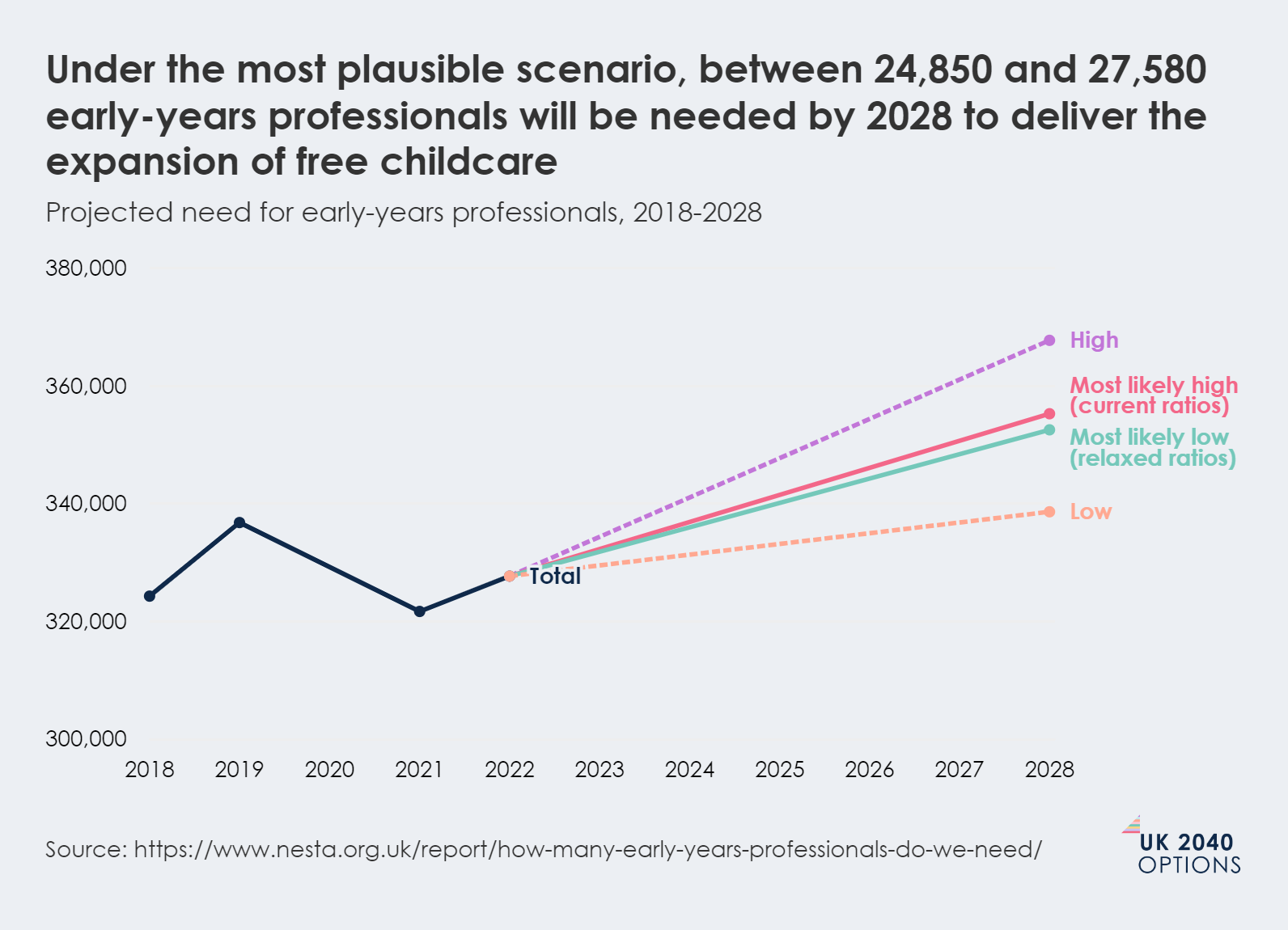 Line chart showing the projected need for early-years professionals from 2018-2028 under different scenarios.