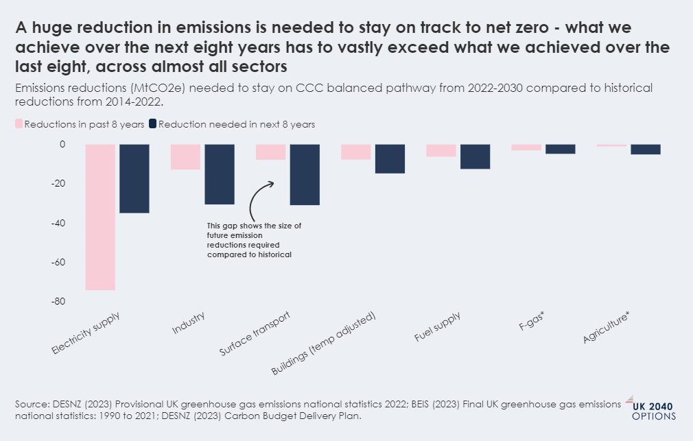 Bar chart comparing UK emission reductions across sectors in 2014-2022 versus reductions needed in 2022-2030 to meet net zero targets.