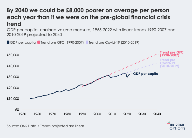 Line graph showing GDP per capita from 1955-2022 with projections to 2040, comparing historical data to pre-GFC and pre-Covid-19 trend lines.