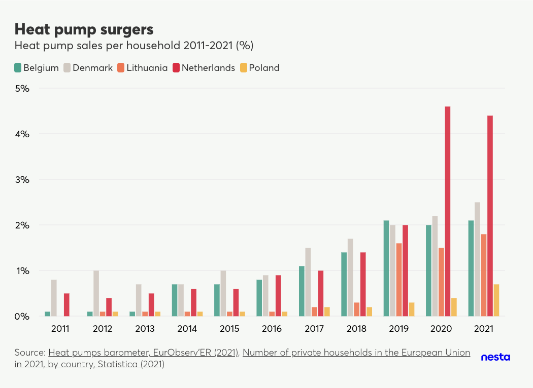 Bar chart showing heat pump sales per household from 2011 to 2021 for Belgium, Denmark, Lithuania, Netherlands, and Poland, categorized as 'heat pump surgers'.