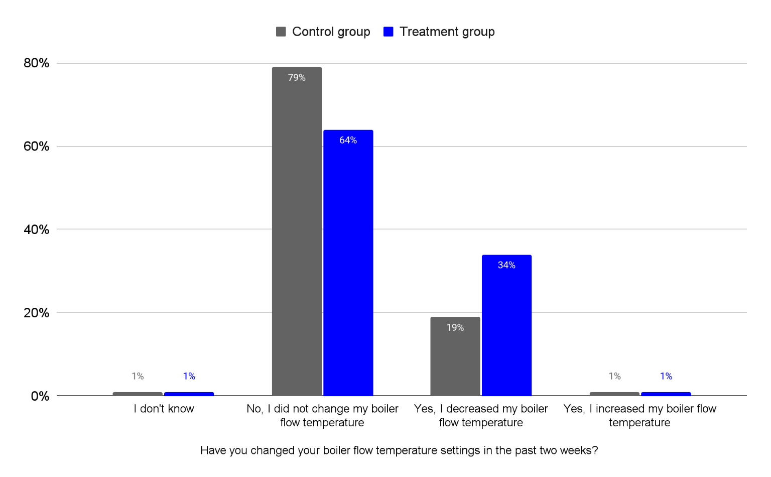Bar chart comparing boiler flow temperature changes between control and treatment groups, showing percentages for 'no change', 'decreased', and 'increased' settings.