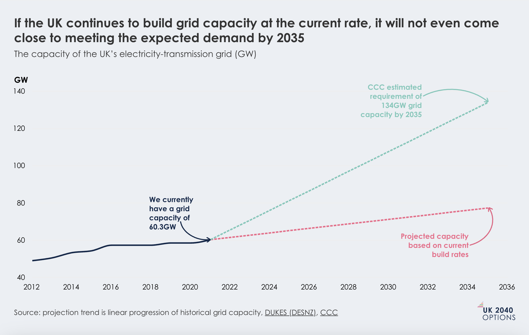 Line graph showing UK electricity grid capacity from 2012 to 2036, comparing current capacity, projected capacity at current rates, and required capacity by 2035.