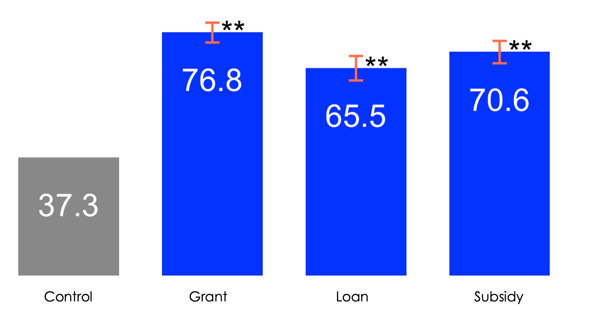 Bar chart showing average values for control, grant, loan, and subsidy conditions, with asterisks indicating statistical significance.