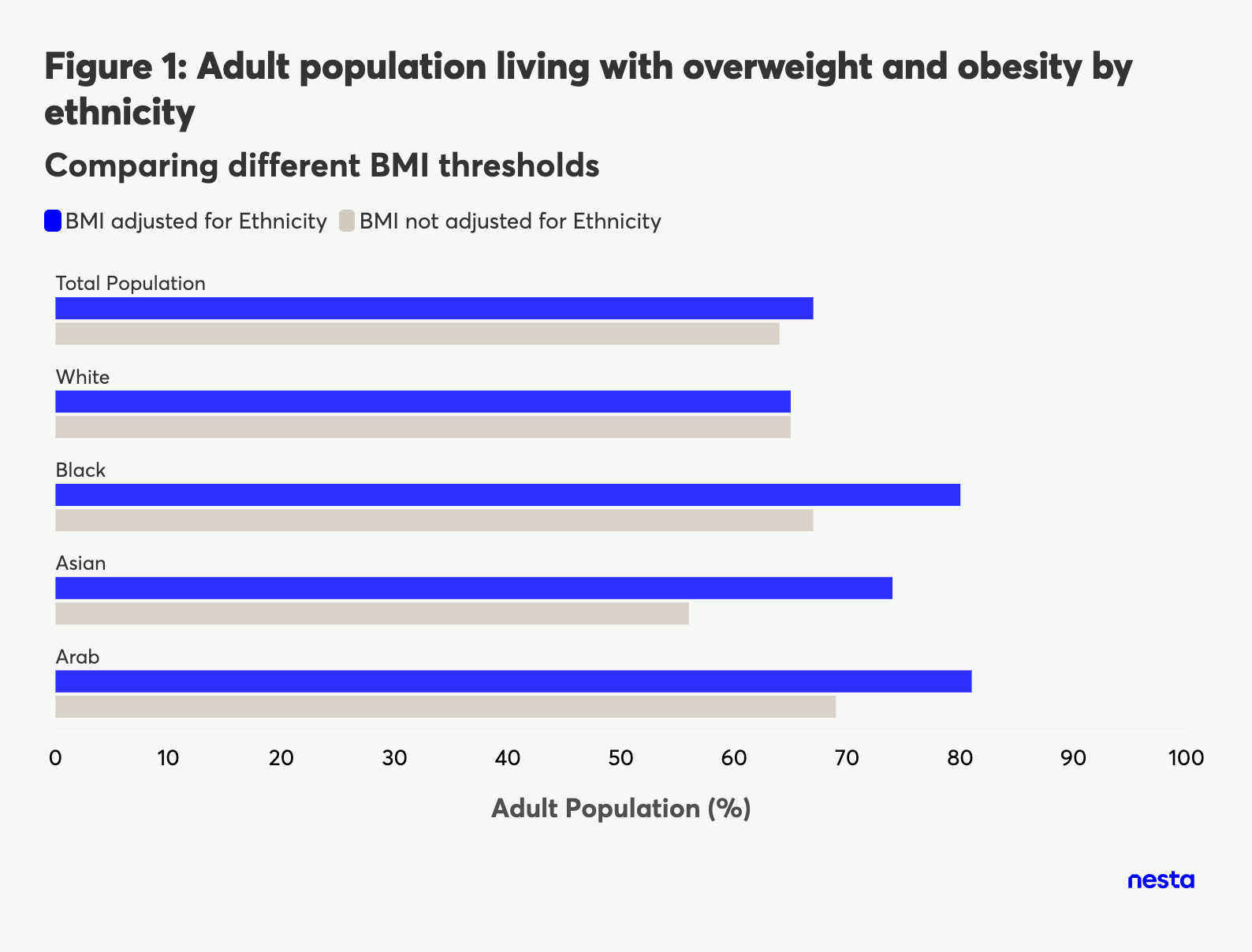 Bar chart comparing adult population with overweight/obesity by ethnicity, showing BMI adjusted vs. not adjusted thresholds for Total, White, Black, Asian, and Arab groups.