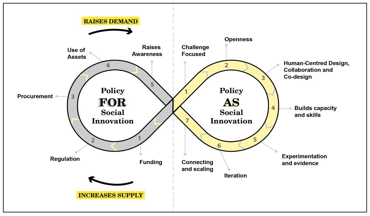 Infinity loop diagram illustrating two approaches to social innovation policy: 'Policy FOR Social Innovation' (raising demand) and 'Policy AS Social Innovation' (increasing supply), detailing associated steps and principles.