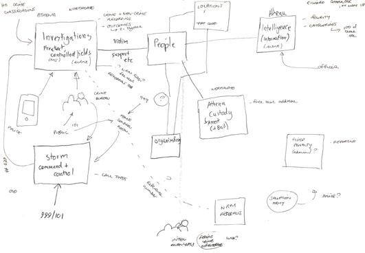 Hand-drawn conceptual diagram showing connections between investigations, people, intelligence, storm control, and referrals.