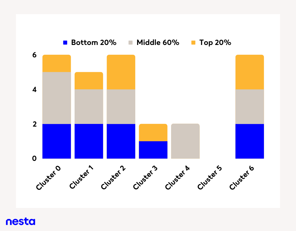 Stacked bar chart showing percentage breakdown (bottom 20%, middle 60%, top 20%) for clusters 0 through 6.