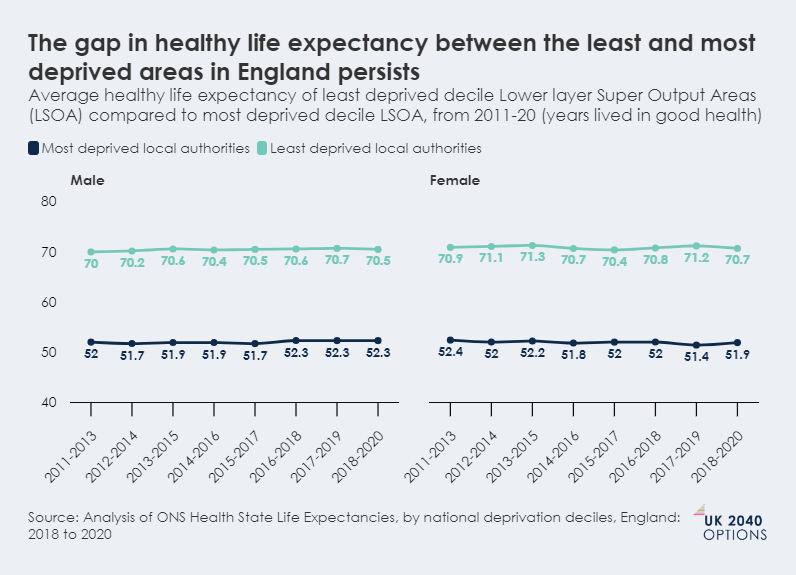 Line chart displaying average healthy life expectancy for males and females in most and least deprived areas of England, 2011-2020.