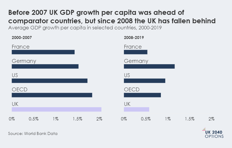 Bar chart comparing average GDP growth per capita in selected countries for 2000-2007 and 2008-2019, showing UK growth fell behind after 2008.