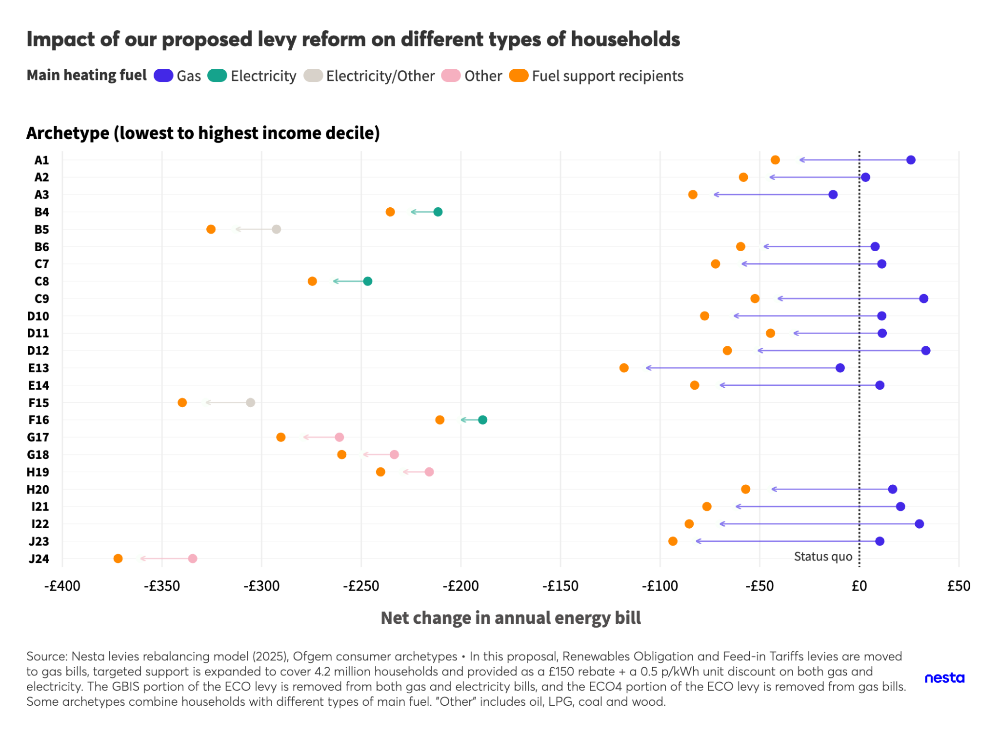 Dot plot showing net change in annual energy bills for various household archetypes (A1-J24) based on main heating fuel type, comparing impacts against 'status quo'.