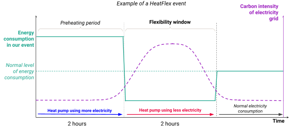 Line graph illustrating a HeatFlex event, showing energy consumption (teal) and electricity grid carbon intensity (purple) over a 4-hour period, segmented into preheating and flexibility window phases.