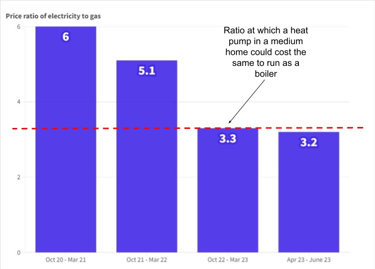 Bar chart showing price ratio of electricity to gas over several periods, indicating a declining ratio and the point at which heat pumps could match boiler running costs.