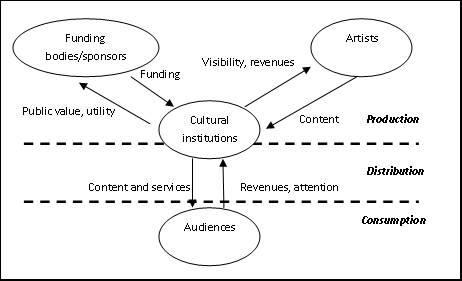 A diagram showing relationships between funding bodies, artists, cultural institutions, and audiences across production, distribution, and consumption layers, with arrows indicating various flows.