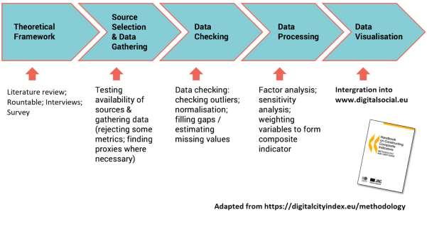 Process flow diagram illustrating five key steps: theoretical framework, data gathering, data checking, data processing, and data visualization.