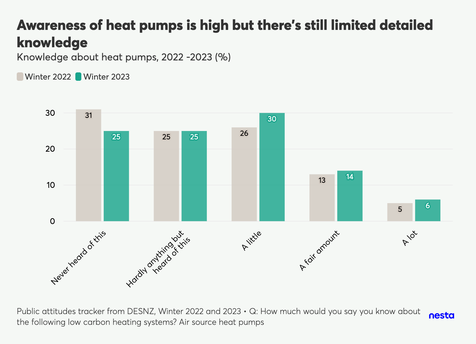Bar chart showing knowledge about heat pumps in Winter 2022 vs 2023. Awareness is high, but detailed knowledge remains limited. In 2023, 25% had never heard of them, 30% knew 'a little', and only 6% knew 'a lot'.