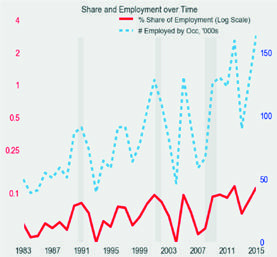 Line chart displaying % Share of Employment (log scale) and # Employed by Occupation (in thousands) over time, 1983-2015.