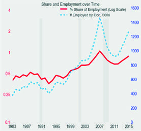 Line chart displaying % Share of Employment (log scale) and # Employed by Occupation (in thousands) over time, 1983-2015.