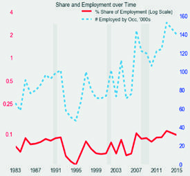 Line graph showing share of employment (log scale) and number employed over time from 1983 to 2015.
