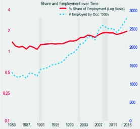 Line graph depicting share of employment (log scale) and total number employed across occupations from 1983 to 2015.