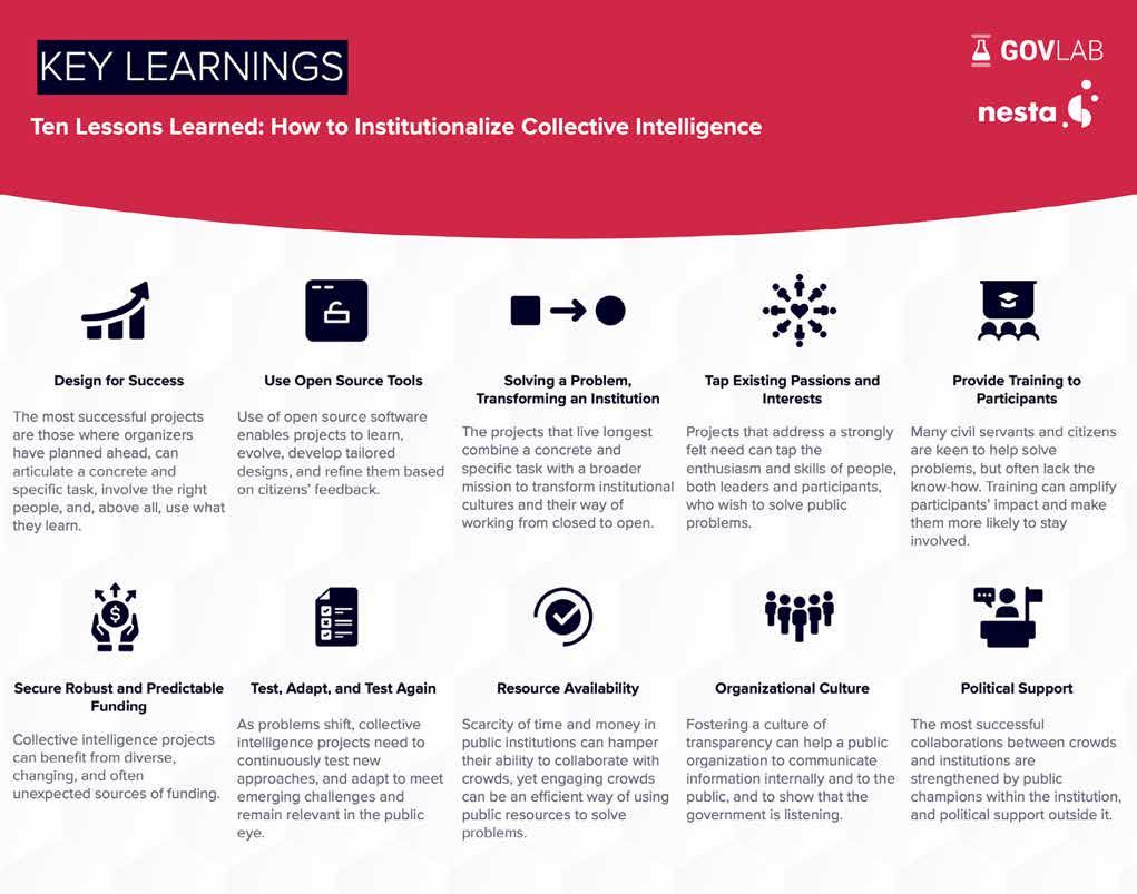 Infographic titled "Key Learnings: Ten Lessons Learned: How to Institutionalize Collective Intelligence", listing ten lessons with icons and descriptions.