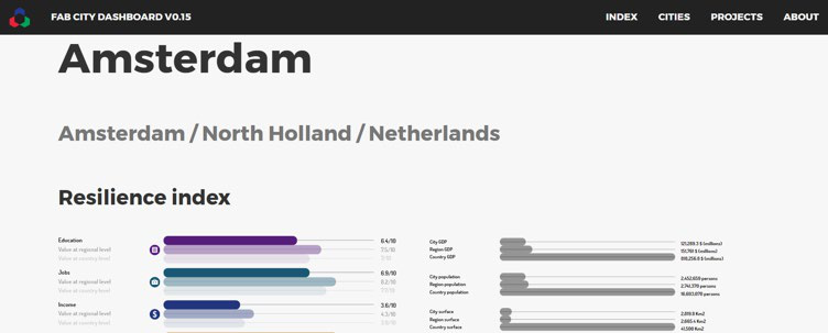 Screenshot of the Fab City Dashboard for Amsterdam, displaying resilience index bar charts for education, jobs, and income, along with city statistics.