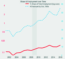 Line graph showing share of total employment (log scale) and number employed by occupation from 2002 to 2016.
