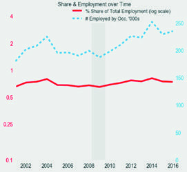 Line graph illustrating share of total employment (log scale) and number employed by occupation from 2002 to 2016.