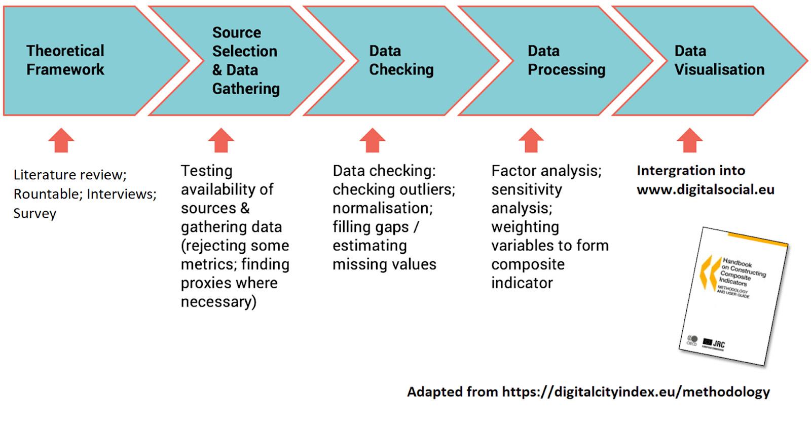 Process flow diagram showing five stages: Theoretical Framework, Source Selection & Data Gathering, Data Checking, Data Processing, and Data Visualisation.