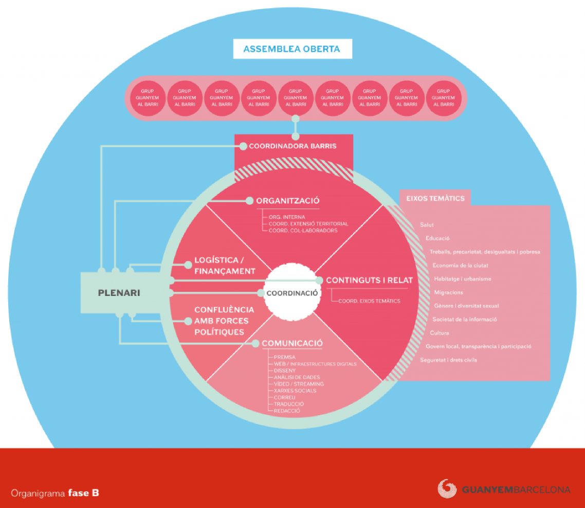 Organizational chart illustrating the structure of a political initiative, including open assembly, plenary, coordination, logistics, communication, and thematic axes.