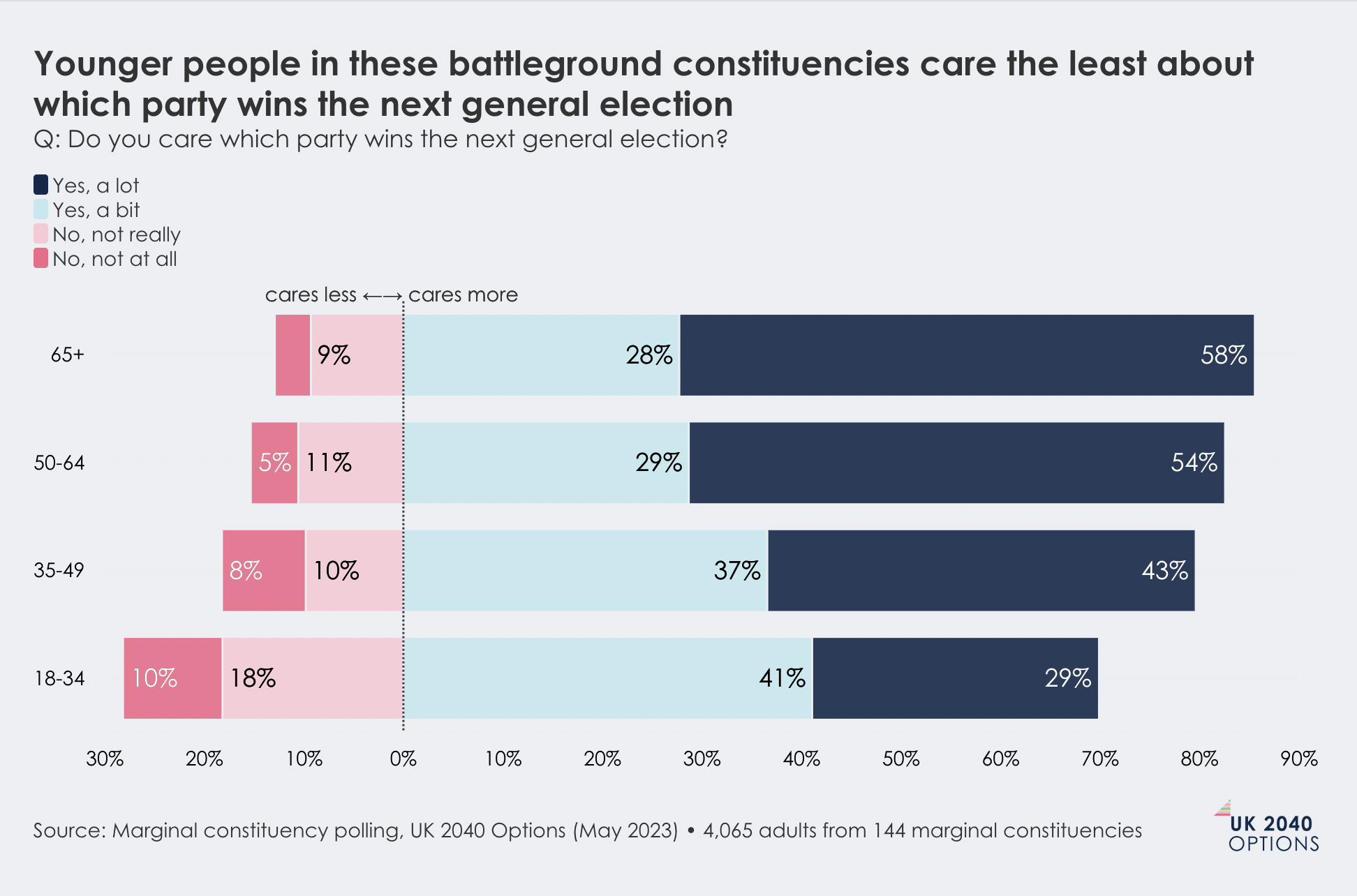 Horizontal stacked bar chart showing how much different age groups care about which party wins the next general election.