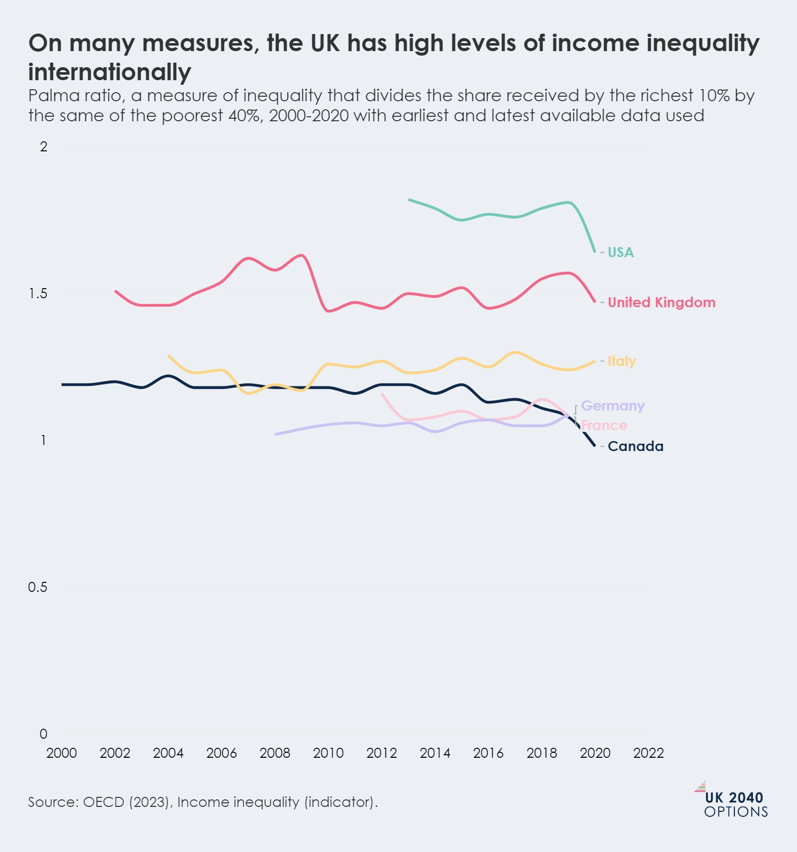 Line chart showing the Palma ratio over time (2000-2022) for several countries, illustrating high income inequality in the UK and USA.