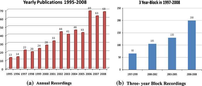 Two bar charts showing publication data: annual recordings from 1995-2008 and three-year block recordings from 1997-2008.