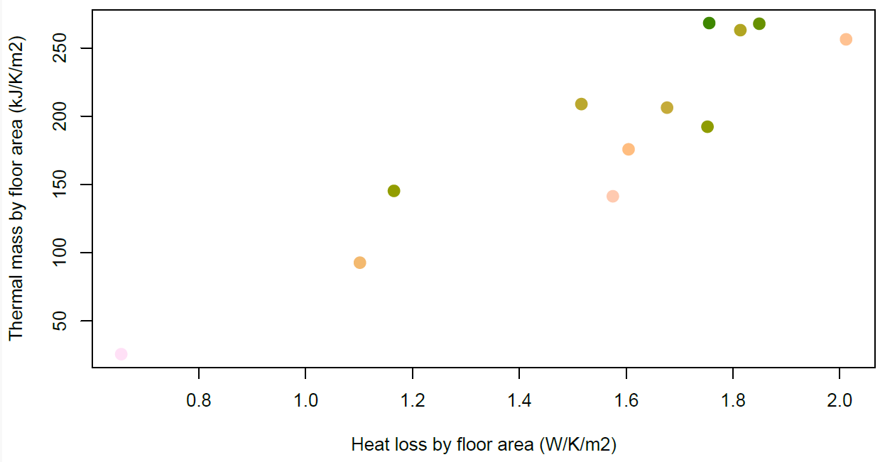 Scatter plot illustrating thermal mass by floor area versus heat loss by floor area for various building conditions.
