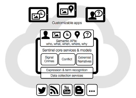 Diagram of Sentinel core services and models, showing data collection, recognition, core services, semantic APIs, customizable apps, and social media inputs.