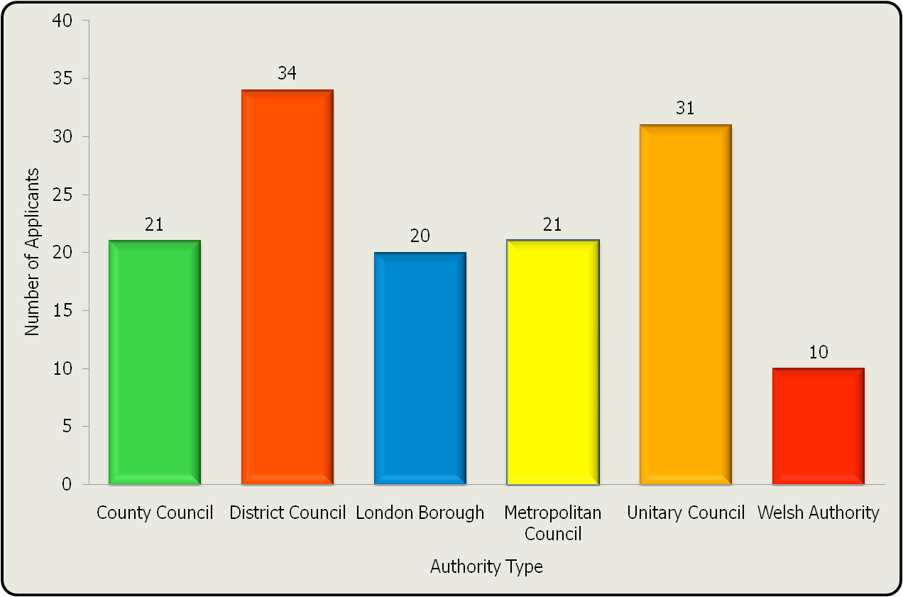 Bar chart showing number of applicants by authority type, including County Council, District Council, London Borough, Metropolitan Council, Unitary Council, and Welsh Authority.