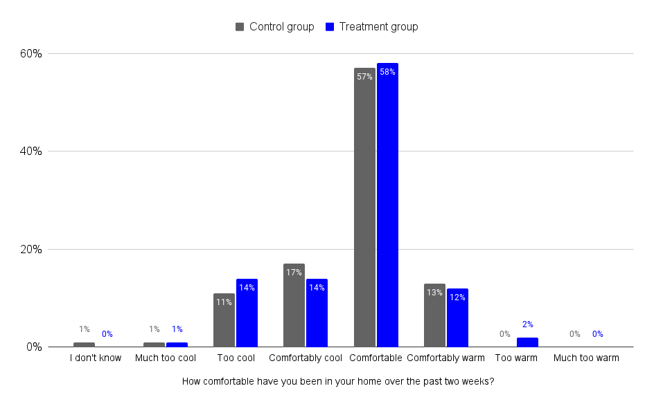 Bar chart comparing comfort levels in homes between control and treatment groups over two weeks.