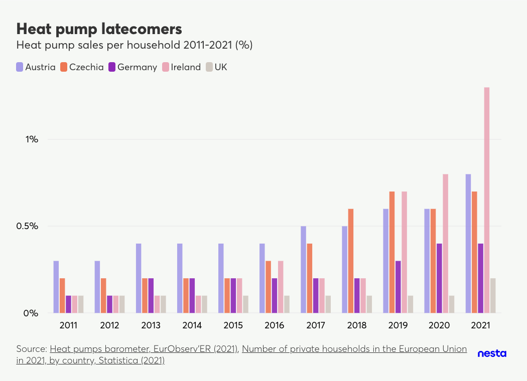 Bar chart showing heat pump sales per household from 2011 to 2021 for Austria, Czechia, Germany, Ireland, and the UK, labeled as 'heat pump latecomers'.