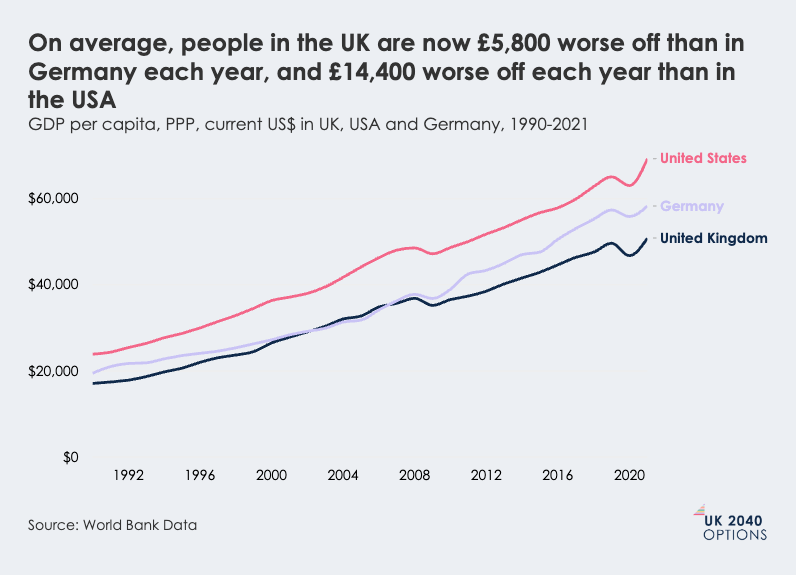 Line graph displaying GDP per capita (PPP, current US$) for the UK, USA, and Germany from 1990 to 2021, showing the USA with the highest, Germany second, and the UK with the lowest GDP per capita.
