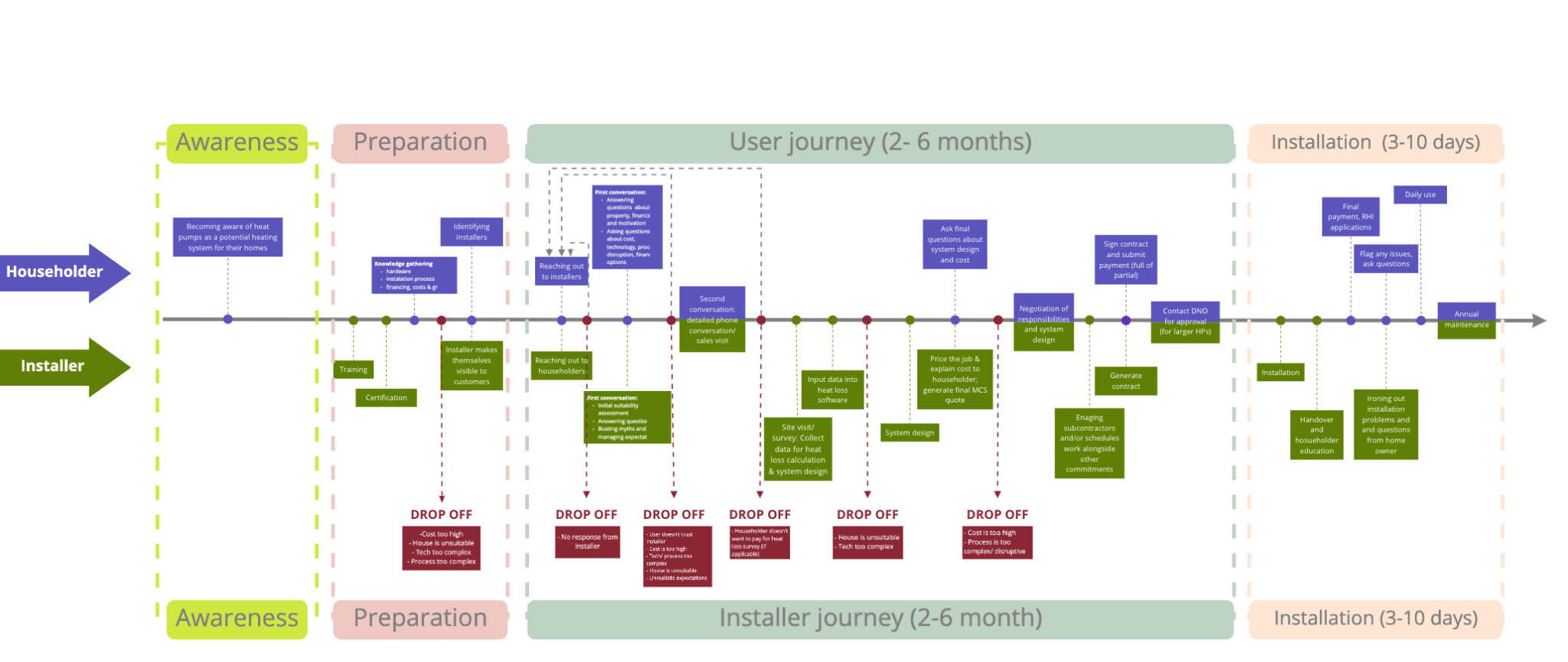 Process flow diagram illustrating a two-part user and installer journey for heat pump adoption, including stages like awareness, preparation, and installation, with potential drop-off points.