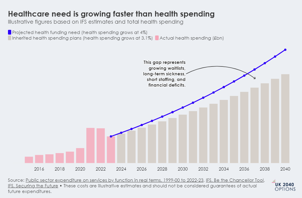 A bar and line chart showing projected healthcare funding needs versus actual and planned spending in the UK from 2016 to 2040, indicating a growing funding gap.